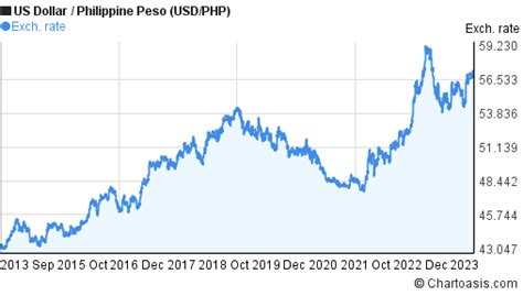 dollar to php chart.